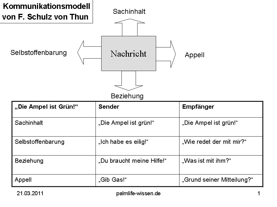 Kommunikationsmodell Tutorial | Palmlife-wissen