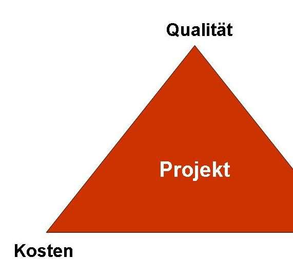 Magisches Dreieck Der Projektziele Tutorial | Palmlife-wissen